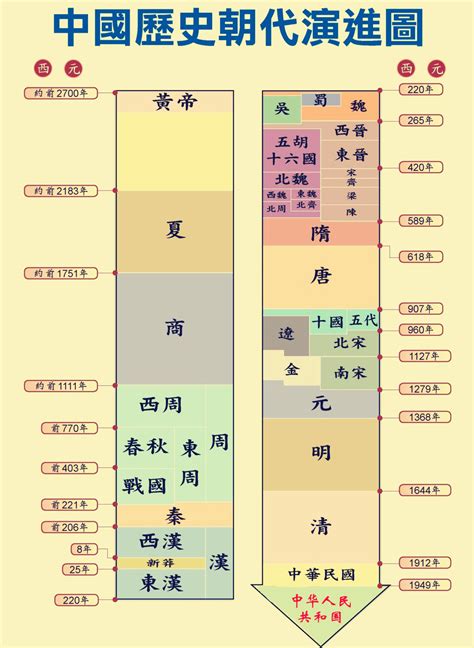 歷史年代表口訣|中國歷史各朝代的順序！朝代順序表口訣、年表及文字。